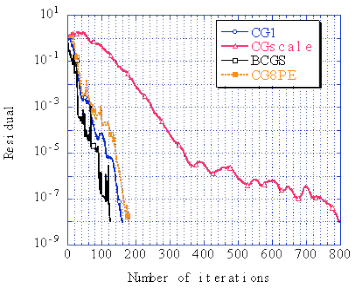 HEC-MWソルバーによる収束履歴の比較（収束判定閾値：1.0×10⁻⁸）